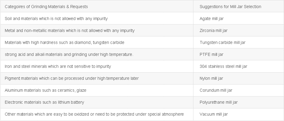 Reference Table For Mill Jar Selection