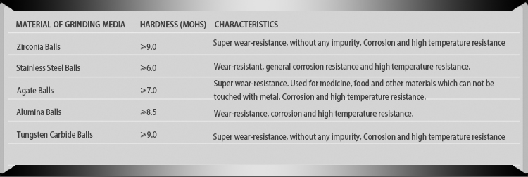 Suggestions for Matching Solution About Grinding Medium & Materials